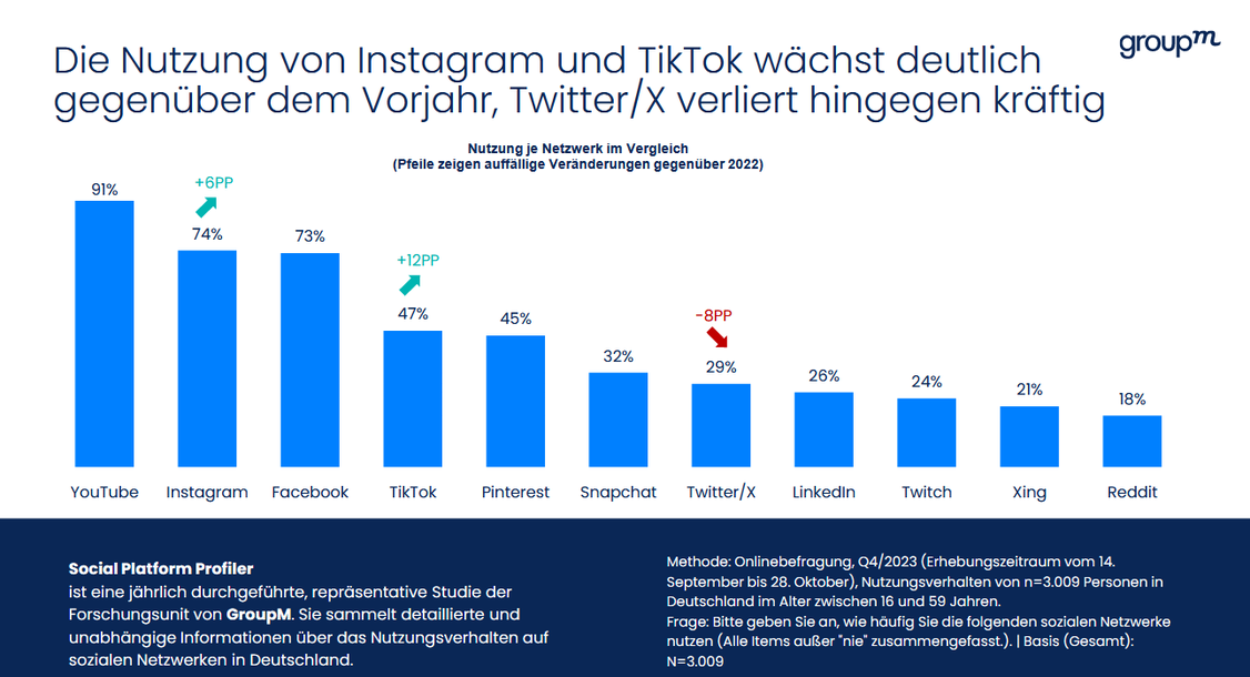   (Grafik: GroupM)
