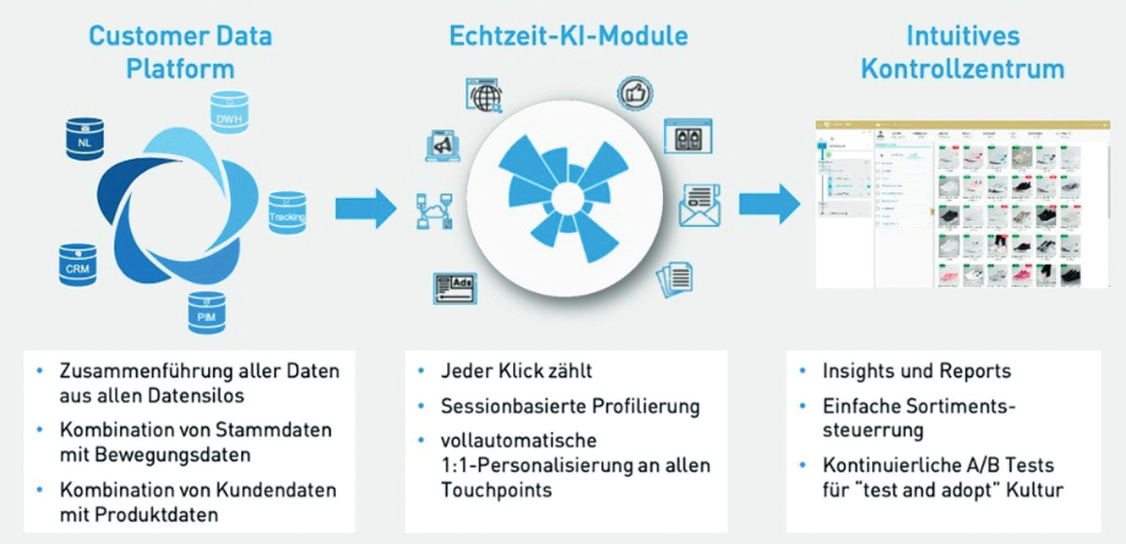 Intelligent ausgewählte Lookalike-Audiences sorgen dafür, dass die BesucherInnen eine Auswahl sehen, die gut zu ihren Bedürfnissen passt. Der Händler Stoffe.de konnte damit einen Umsatz-Uplift von 29 Prozent erzielen und den Net Promoter Score (NPS) um 25 Prozent steigern.  (Grafik: odoscope)