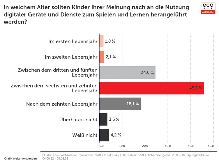  (Grafik: eco - Verband der Internetwirtschaft)