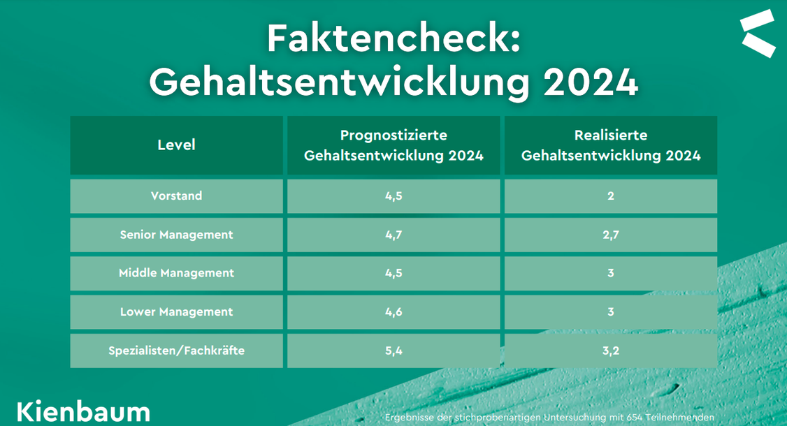   (Grafik: Kienbaum)