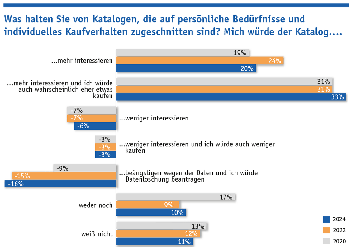 Die aktuelle bevölkerungsrepräsentative Befragung ergab, dass das Interesse an programmatischen Katalogen auch 2024 ein weiteres Mal angestiegen ist. Vor allem die Generation Z würde aus programmatischen Katalogen heraus eher kaufen. (Grafik: Hightext Verlag; Quelle: Splendid Research)