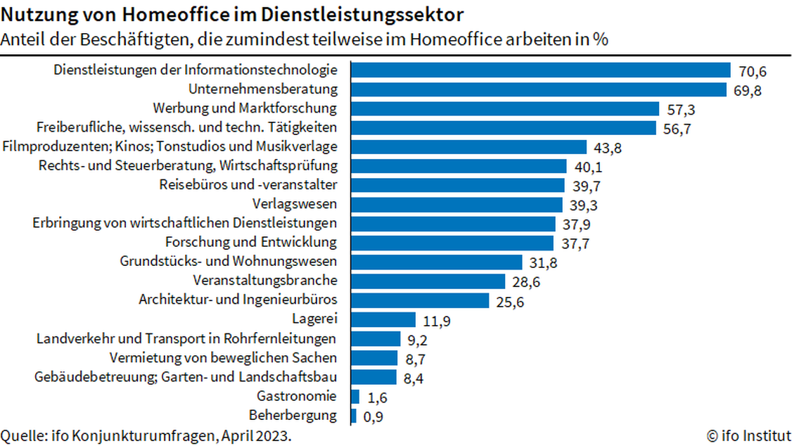 Sieben von zehn IT-Dienstleistern arbeiten im Homeoffice. (Grafik: Ifo Institut)