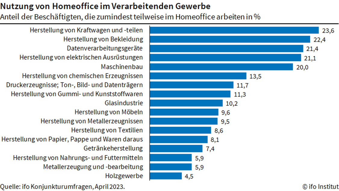 Jeder vierte Hersteller von Kraftwagen(-Teilen) arbeitet von zu Hause aus.  (Grafik: Ifo Institut)