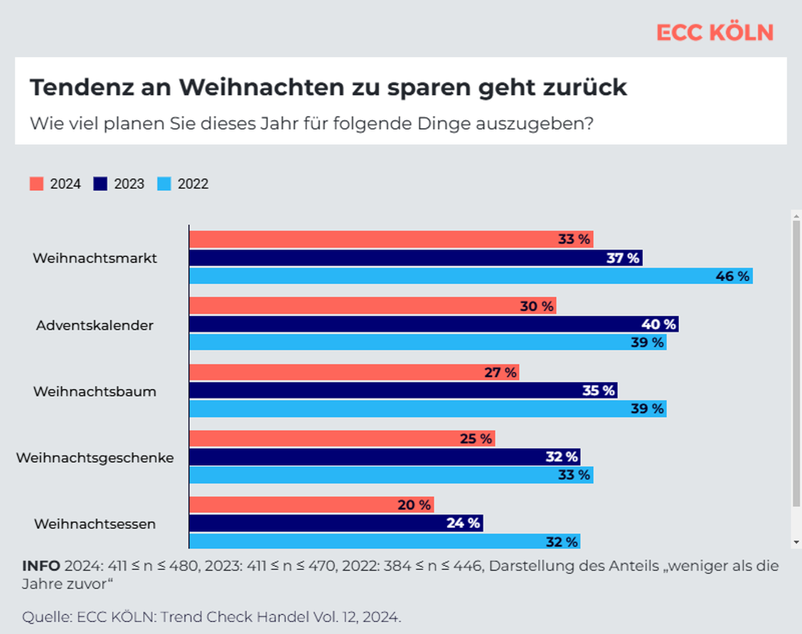 Konsumlaune steigt an Weihnachten wieder (Grafik: ECC Köln)