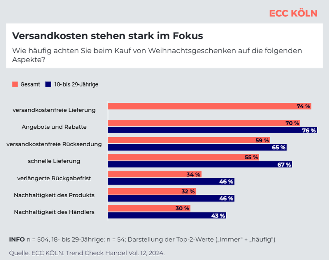 Versandkostenfrei Lieferung und möglichst hohe Rabatte sind die Top-Kriterien bei Kauf von Weihnachtsgeschenken. (Grafik: ECC Köln)