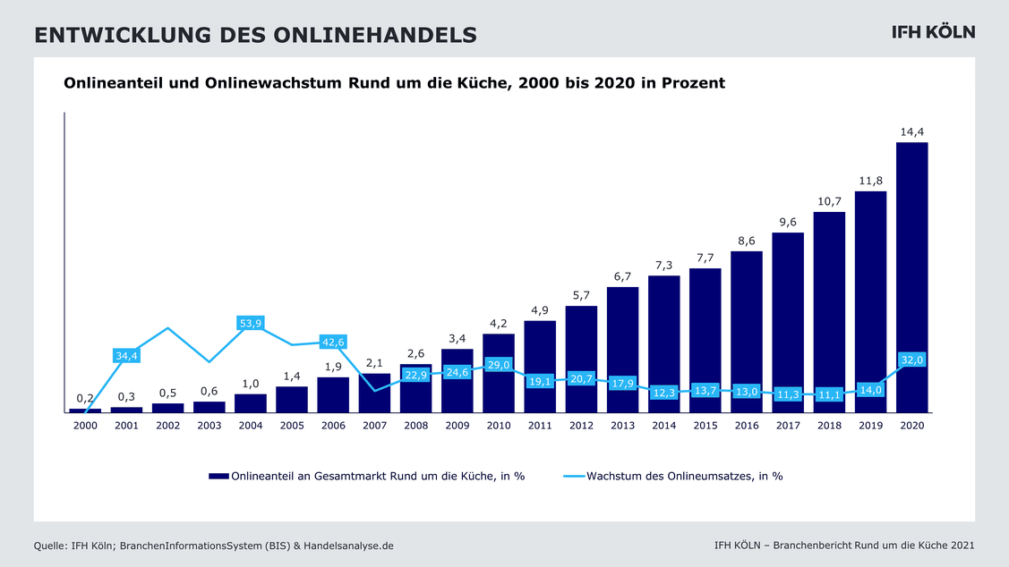 Das Coronajahr 2020 baute dem Marktsegment 'Rund um die Küche' einen erwartbaren Online-Turbo ein, doch der wird keinen Nachbrenner haben - denn der Handel hat kaum Versäumnisse nachzuholen.  (Grafik: IFH Köln)