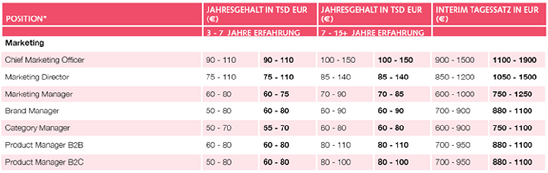 Stagnierende Gehälter in klassischen Marketingpositionen. (Grafik: Robert Walters)