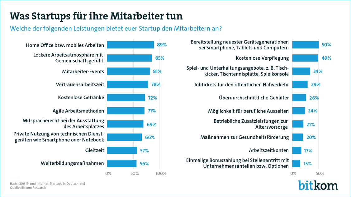 Das Homeoffice steht hoch im Kurs.  (Grafik: Bitkom)
