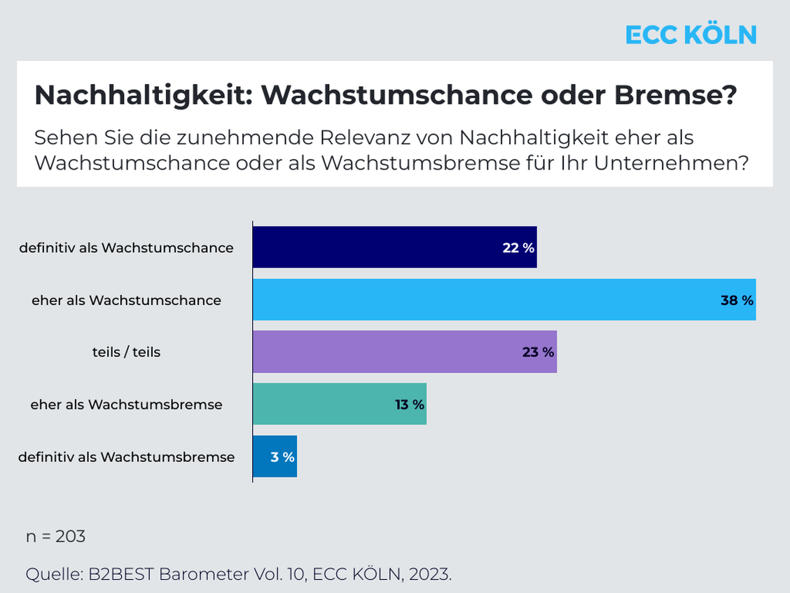   (Grafik: B2BEST Barometer/ ECC Köln)