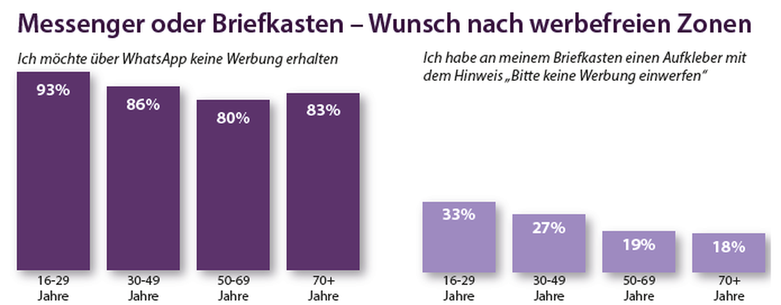 Werbung ist auf WhatsApp unerwünscht: 85% möchten über WhatsApp keine Werbung erhalten. (Grafik: Media Monitor Handel; Grafik: Hightext Verlag)