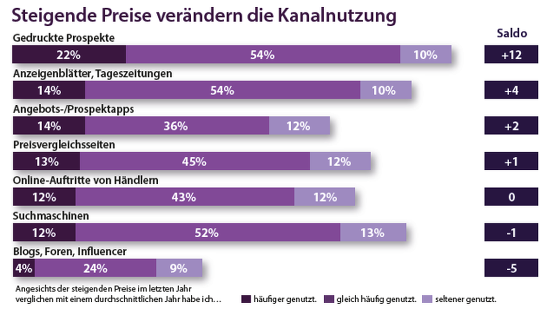Die steigenden Preise haben zu einer veränderten Kanalnutzung geführt: Gedruckte Prospekte und Anzeigenblätter/Tageszeitungen werden nun im Saldo häufiger genutzt, Blogs/Foren/ Influencer seltener. (Grafik: IFH MEDIA ANALYTICS, Studie 'UPFLIFT Consumer Insights zur 360 Grad-Angebotskommunikation'; Grafik: Hightext Verlag)
