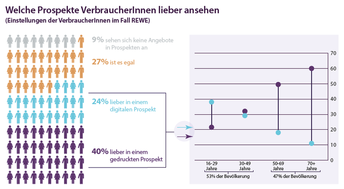 Weite Teile der Befragten bevorzugen aktuell gedruckte REWE-Prospekte. (Grafik: Media Monitor Handel; Grafik: Hightext Verlag)