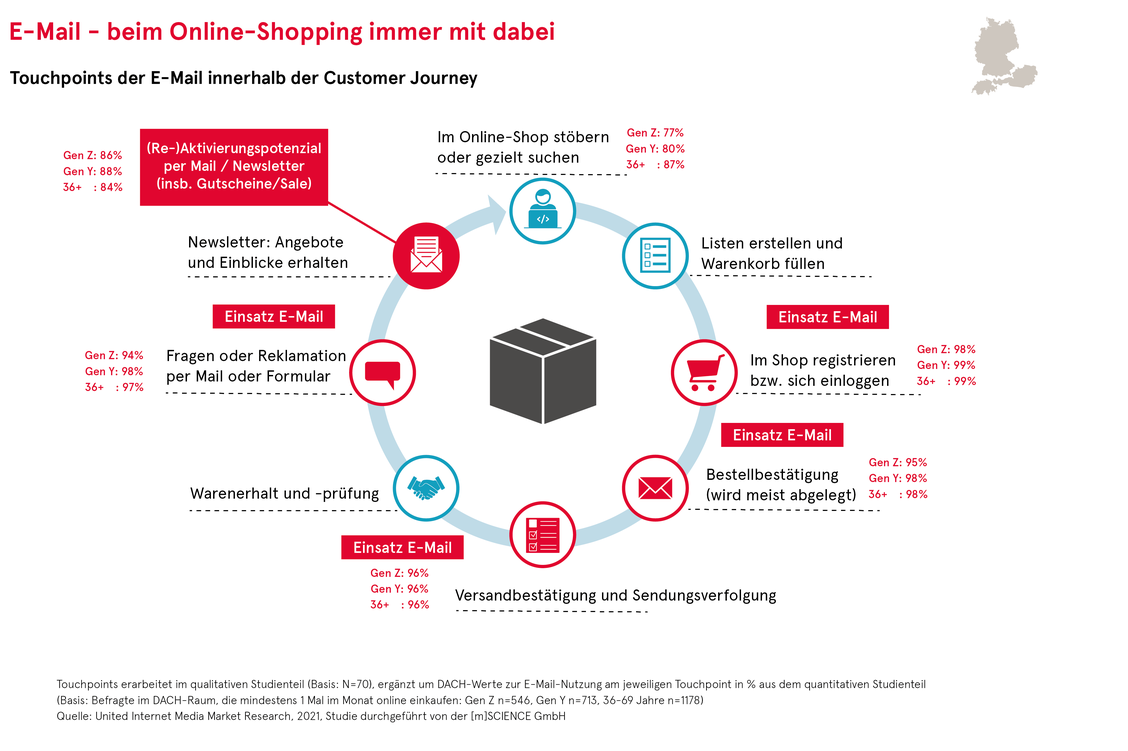 Zahlreiche Touchpoints beim Onlineshopping. (Grafik: United Internet Media)