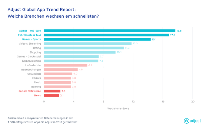 Games-Apps sind weltweit beliebt.  (Grafik: Adjust)