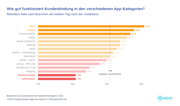 News-Apps verzeichnen eine Woche nach Installation die höchste Kundenbindungsquote.  (Grafik: Adjust)