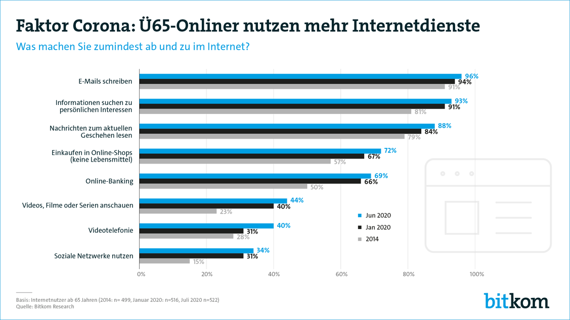 Online-Dienste werden auch für SeniorInnen immer selbstverständlicher. (Grafik: Bitkom)