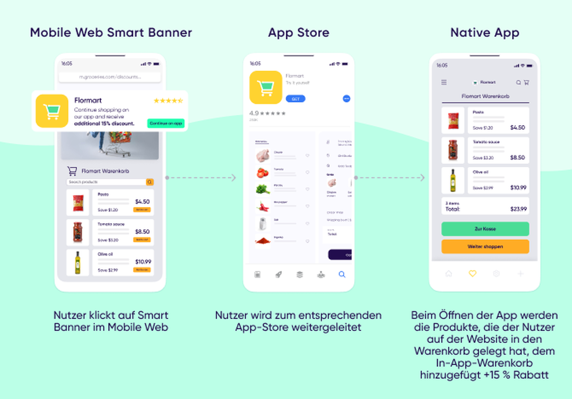 Beispiel für eine gelungene Customer Journey (Grafik: Appsflyer)