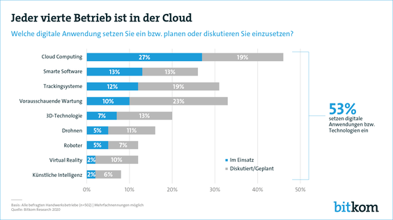 Welche digitalen Technologien/ Anwendungen deutschen Handwerksbetriebe einsetzen bzw planen 2020 einzusetzen (Grafik: Bitkom)