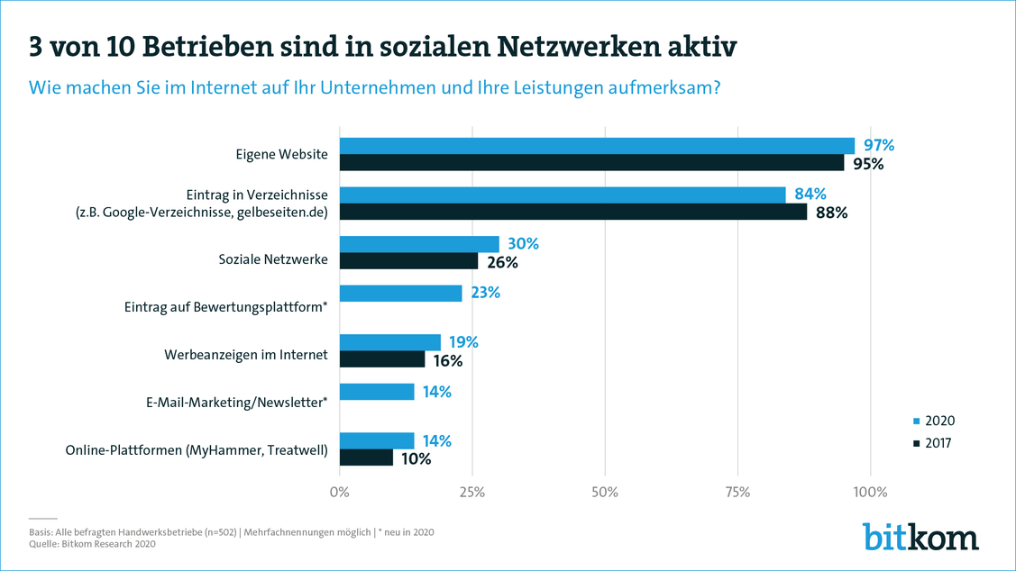  So gut wie alle Handwerksbetriebe haben eine eigene Homepage (97 Prozent). (Grafik: Bitkom)