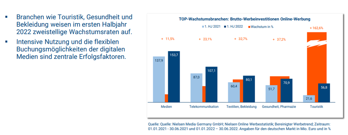 	Wachstumsbranchen Brutto-Werbeinvestitionen Online-Werbung (Grafik: OVK)