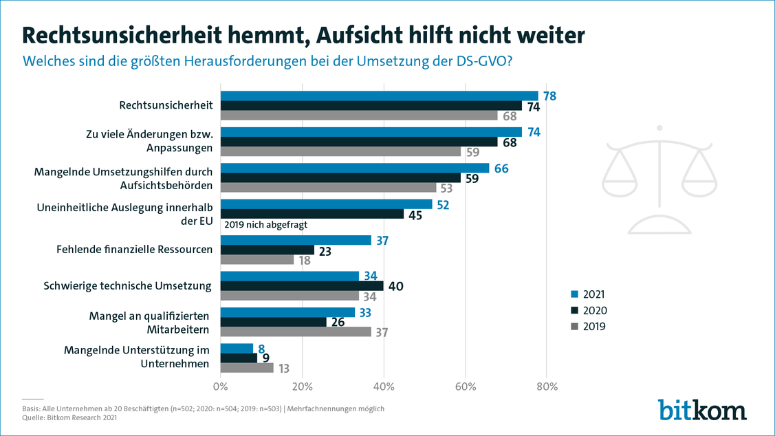 Ein aufwändiger Prüfprozess vor der Einführung jedes digitalen Tools, regelmäßig neue Entscheidungen der Aufsichtsbehörden und Gerichtsurteile in ganz Europa, die Auswirkungen auf das eigenen Unternehmen haben können - die Anforderungen an den Datenschutz setzen Unternehmen in Deutschland unter Dauerdruck.  (Grafik: Bitkom)