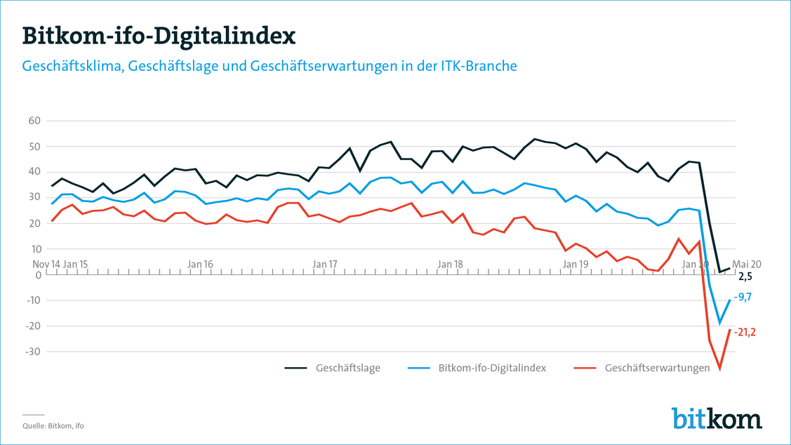  (Grafik: Bitkom)