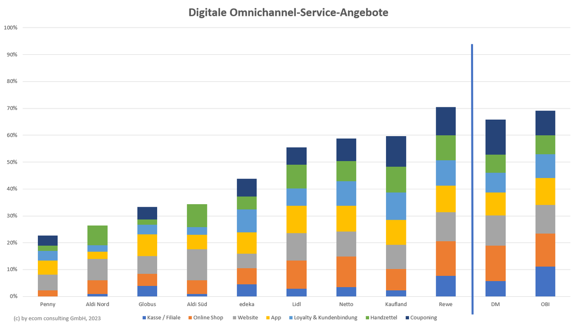  (Grafik: ecom)