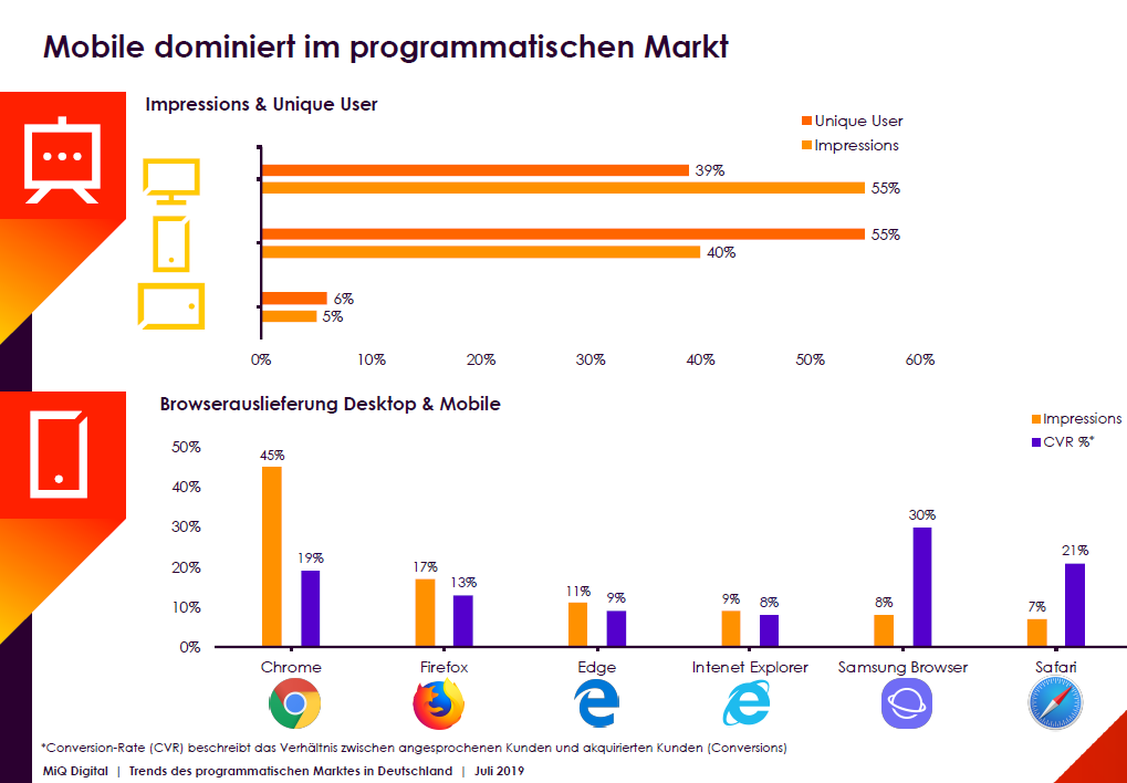 Die Conversion Rate und Erreichbarkeit von Unique Usern sind im mobilen Bereich höher. (Grafik: MIQ Digital)