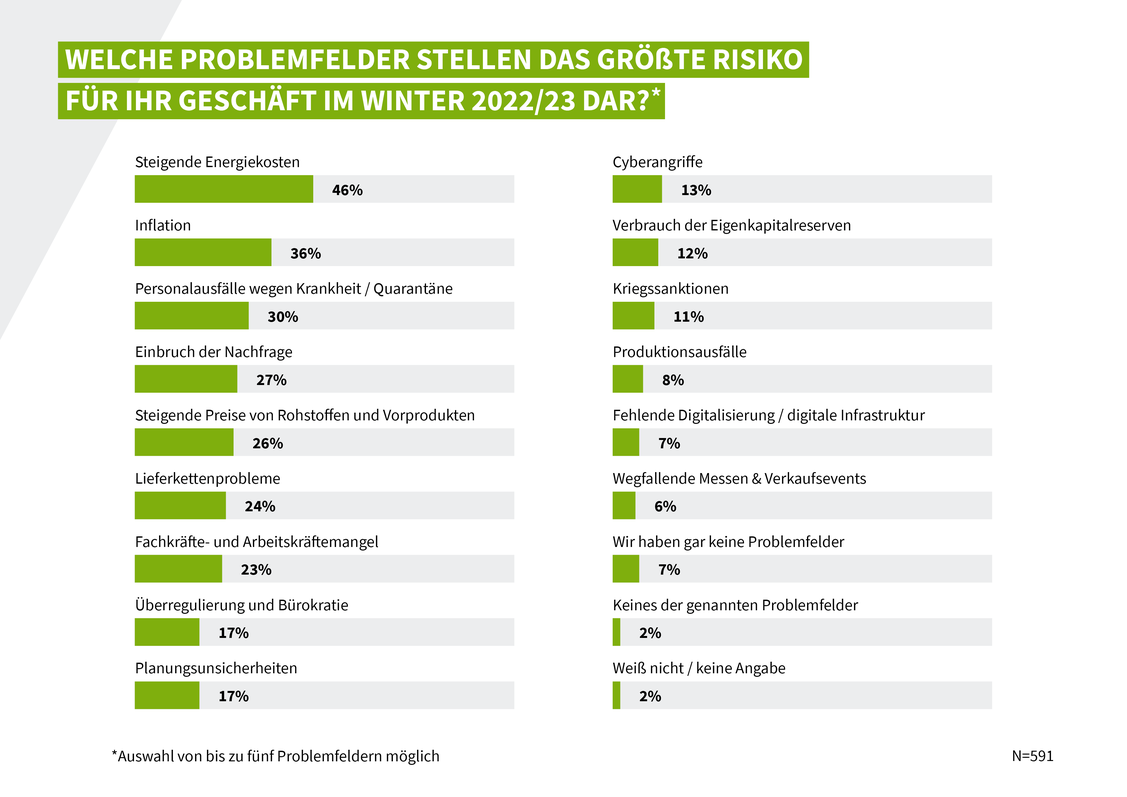 Die steigenden Energiekosten sorgen KMU am meisten. (Grafik: Visable)