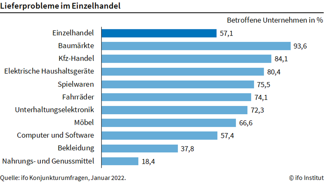 Viele Branchen klagen weiterhin über Lieferprobleme. (Grafik: ifo Institut)