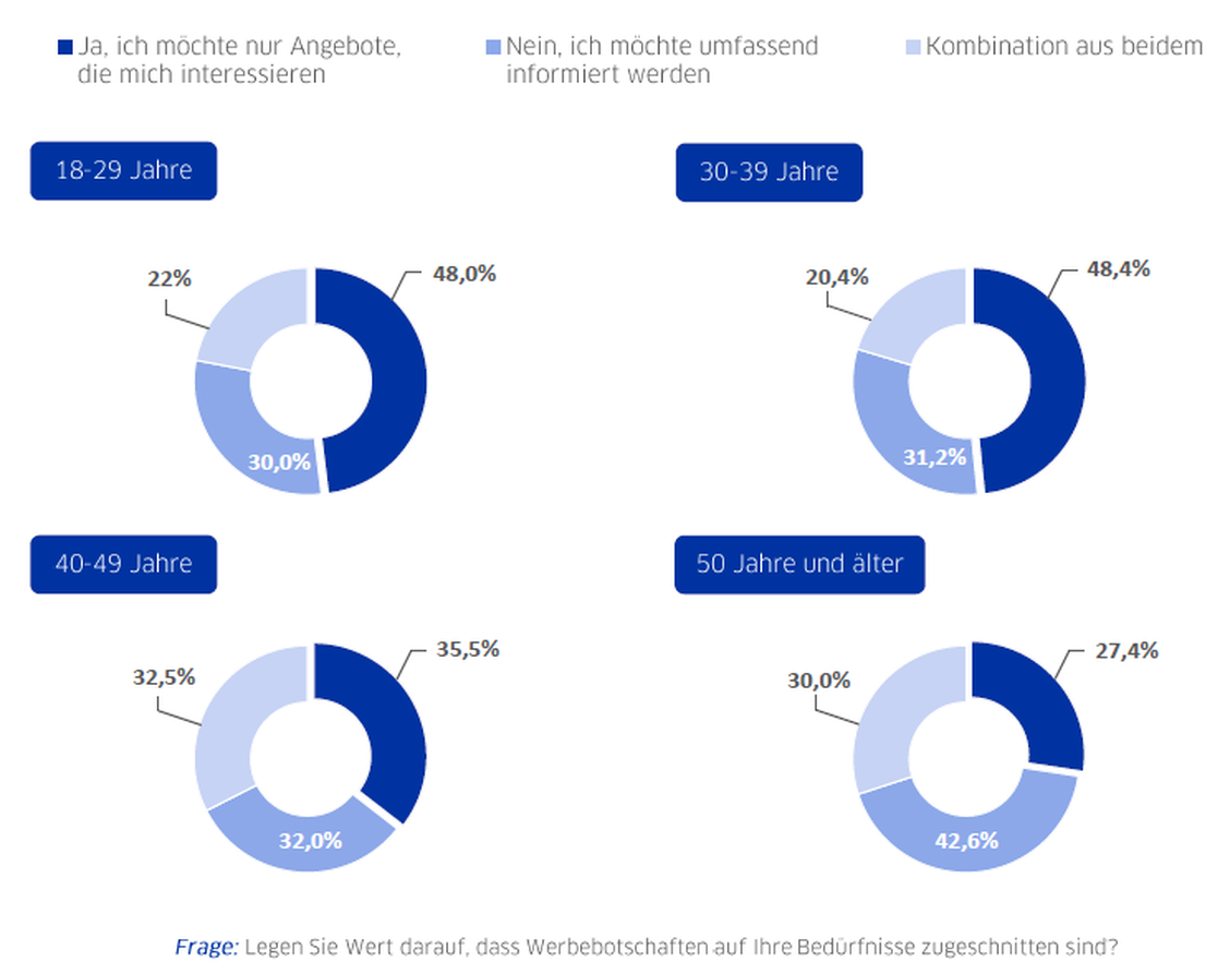 Die ganz junge Zielgruppe der Auszubildenden und Studierenden zeigt mit 52,3 Prozent eine noch deutlichere Neigung zu personalisierter Kommunikation. (Grafik: Ingenico Marketing Solutions)