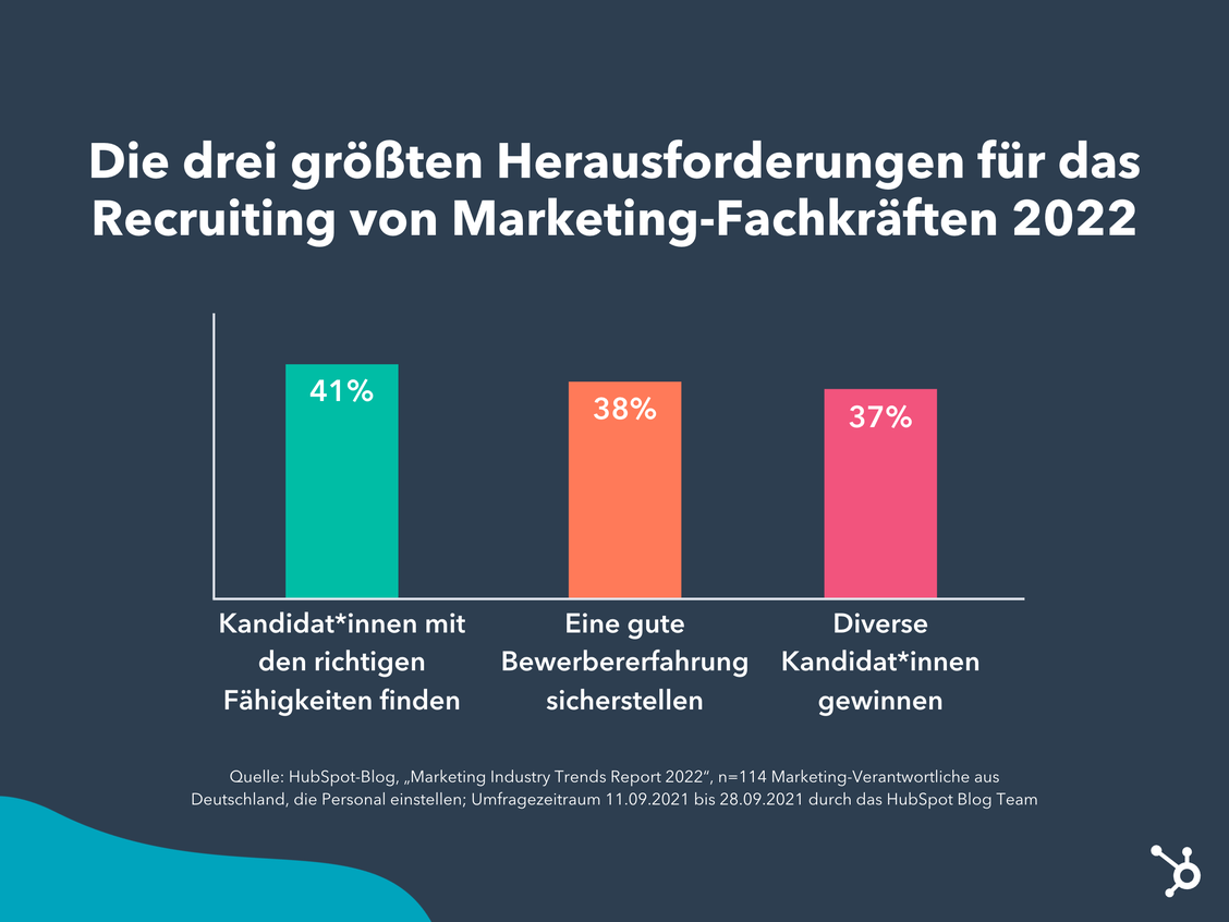  (Grafik: HubSpot)