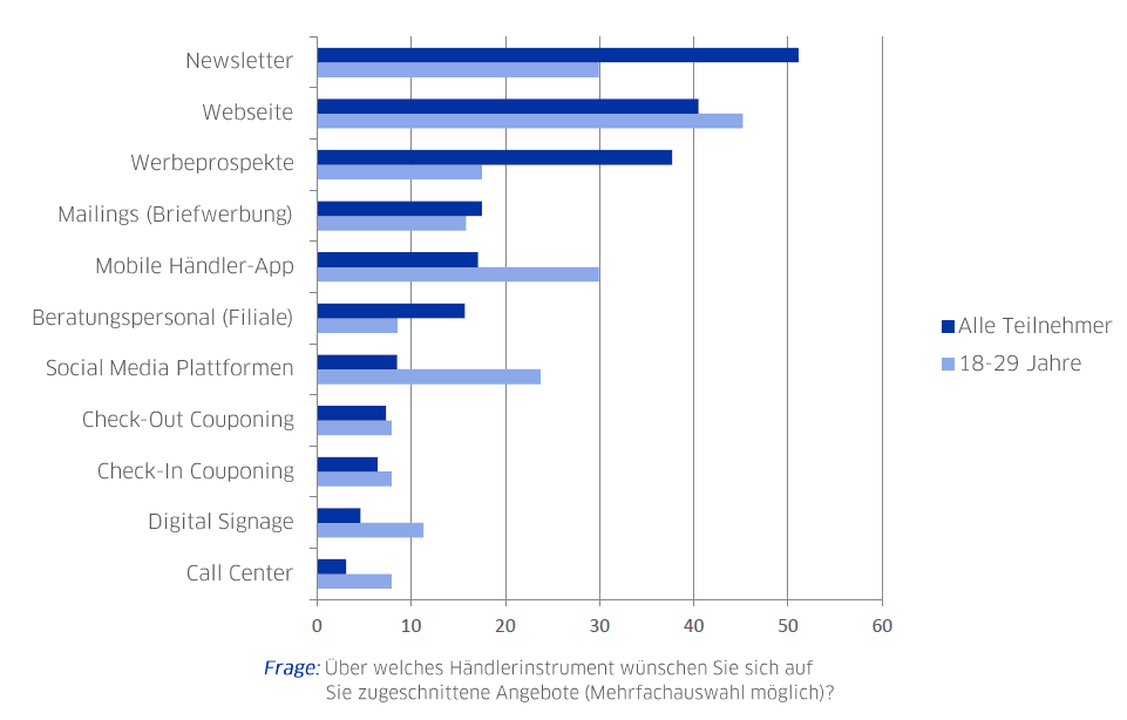 PPersonalisierte Angebote will die Generation Z am liebsten über die jeweilige Webseite erhalten. EMail-Newsletter und Handzettel dagegen sind in dieser Zielgruppe im Vergleich zu anderen deutlich weniger relevant. (Grafik: Ingenico Marketing Solutions)