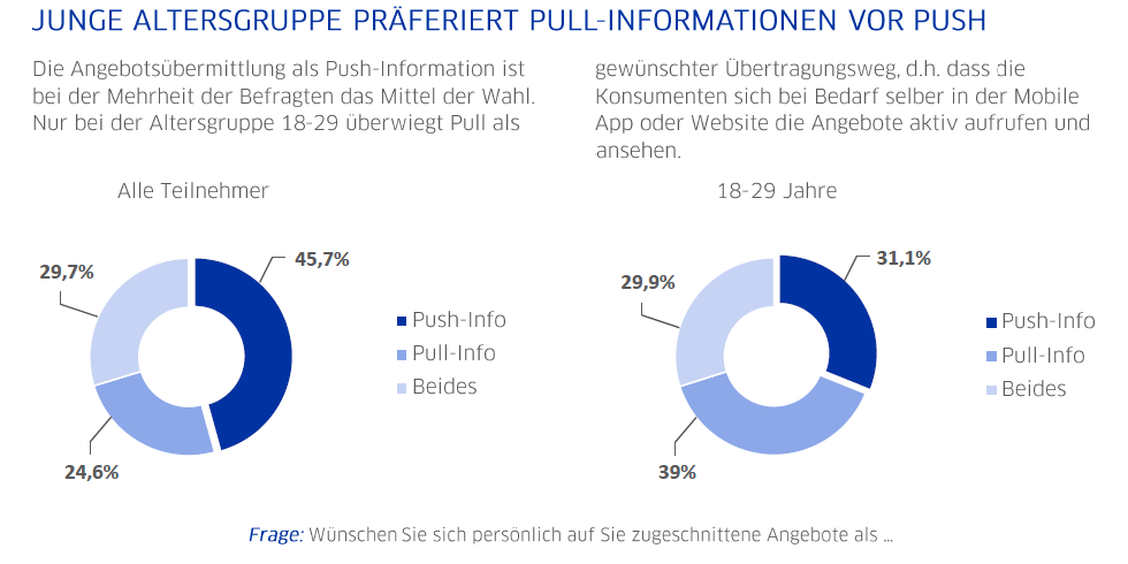 18- bis 29-Jährige möchten Informationen in Form von Pull-Nachrichten, so dass die Konsumenten sich bei Bedarf selber in der Mobile App oder Website die Angebote aktiv aufrufen und ansehen. (Grafik: Ingenico Marketing Solutions)