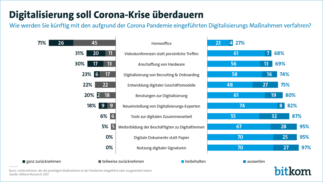  (Grafik: bitkom)