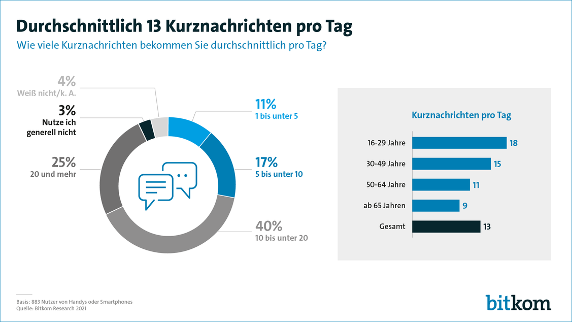 Die Zahl der täglich erhaltenen Kurznachrichten entwickelt sich antiproportional zum Alter des Nutzers.   (Grafik: Bitkom)