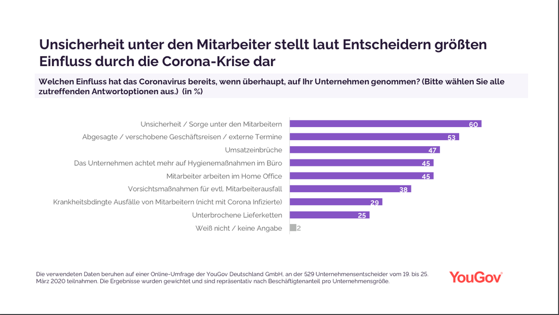 Einfluss von Corona auf Unternehmen (Grafik: YouGov)