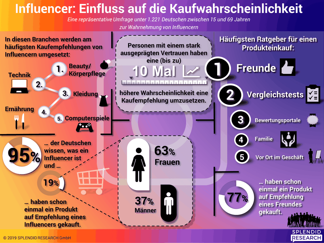  (Grafik: Splendid Research)
