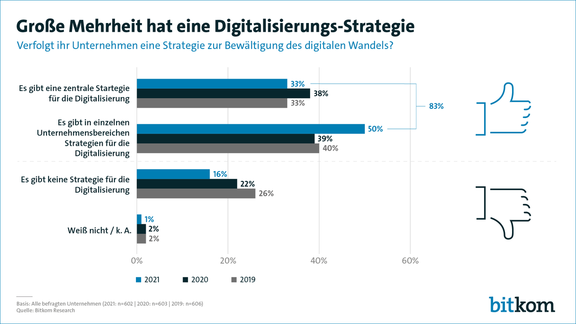 Die große Mehrheit der deutschen Unternehmen hat mittlerweile eine Digitalisierungs-Strategie. (Grafik: Bitkom)