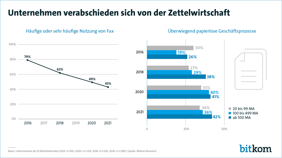  (Grafik: Bitkom)