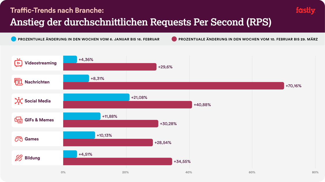   (Grafik: Fastly)