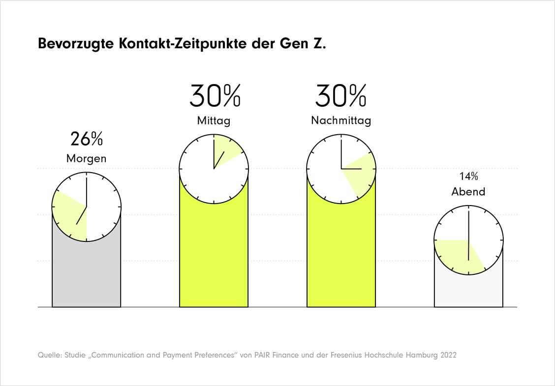 Wann man die Generation Z am besten telefonisch erreicht	 (Grafik: Fresenius/Pair Finance)