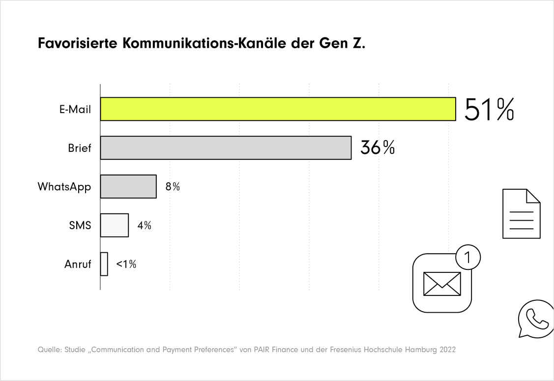 Über welche Kommunikationskanäle man die Generation am besten erreicht (Grafik: Fresenius/Pair Finance)