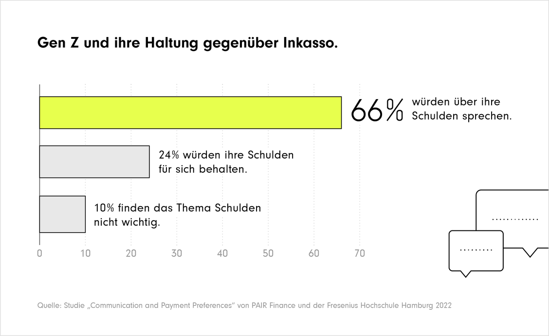 Die Haltung der Generation Z zu Inkasso und Schulden (Grafik: Fresenius/Pair Finance)