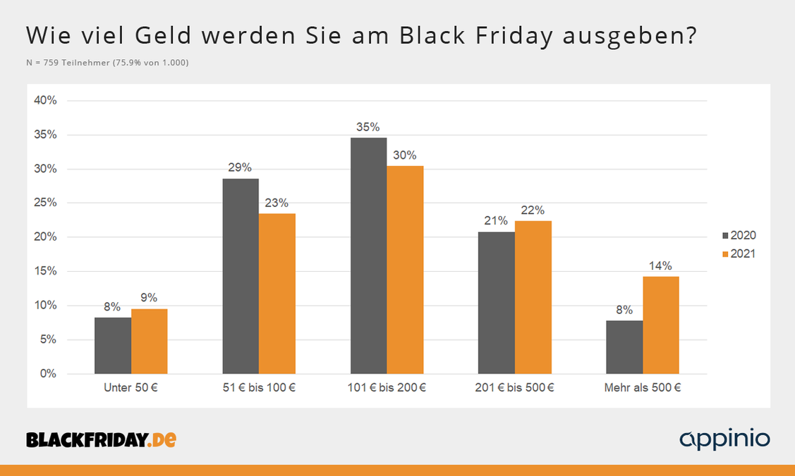 Viele Deutsche kaufen am Black Friday die Weihnachtsgeschenke.  (Grafik: Blackfriday.de/Appinio)