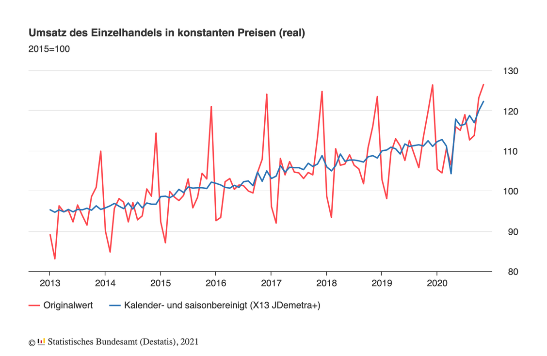  (Grafik: Destatis)