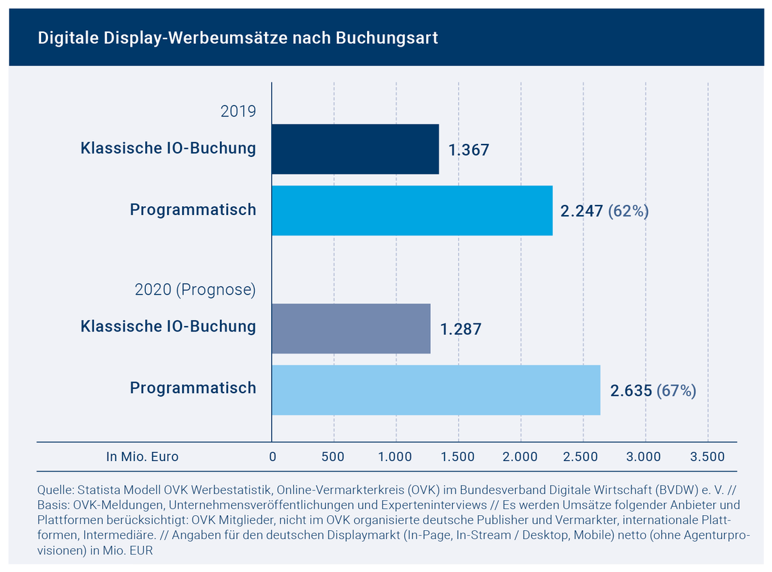 Zwei Drittel der Display-Umsätze werden über Programmatic generiert.  (Grafik: OVK/Statista)