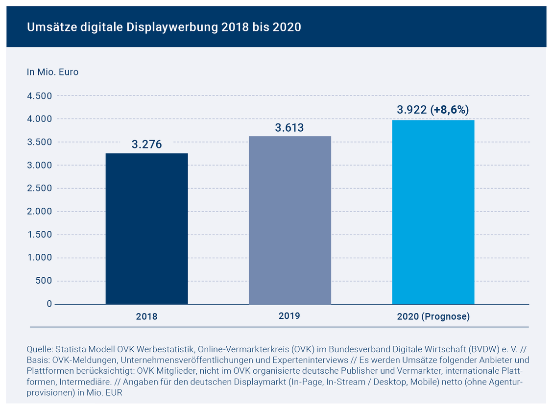 Der OVK hebt die Prognose für 2020 deutlich an.  (Grafik: OVK/Statista)