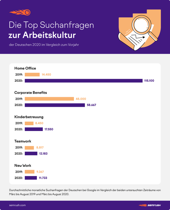 Großes Informationsbedürfnis zum Thema Homeoffice (Grafik: SEMrush)