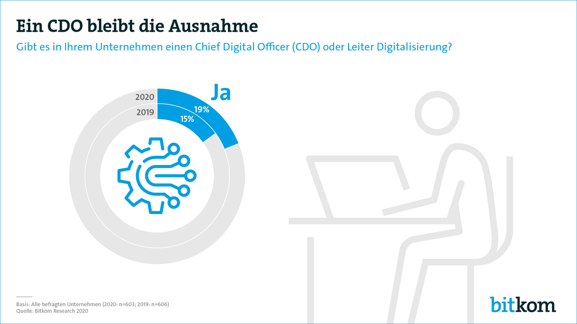  (Grafik: Bitkom)